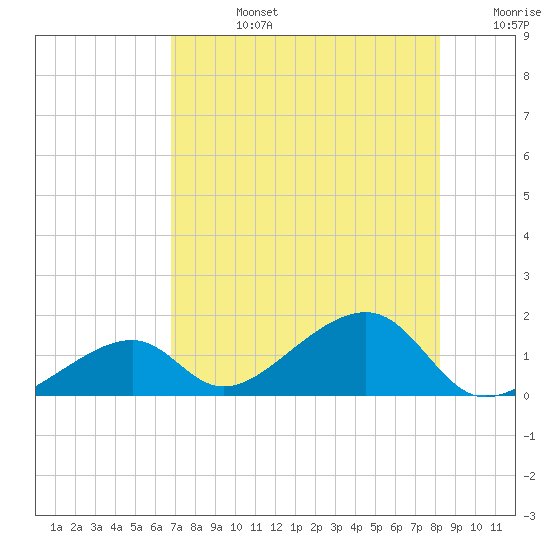 Bow Channel Northest tide chart for Wednesday, July 24, 2024