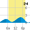 Bow Channel Northest tide chart for Wednesday, July 24, 2024