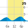 Bow Channel Northest tide chart for Thursday, July 25, 2024