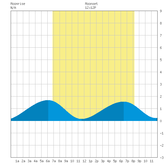 Bow Channel Northest tide chart for Friday, July 26, 2024