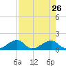 Bow Channel Northest tide chart for Friday, July 26, 2024