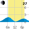 Bow Channel Northest tide chart for Saturday, July 27, 2024