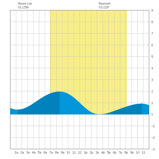 Bow Channel Northest tide chart for Monday, July 29, 2024