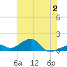 Bow Channel Northest tide chart for Tuesday, July 2, 2024