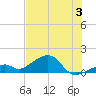 Bow Channel Northest tide chart for Wednesday, July 3, 2024