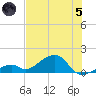 Bow Channel Northest tide chart for Friday, July 5, 2024