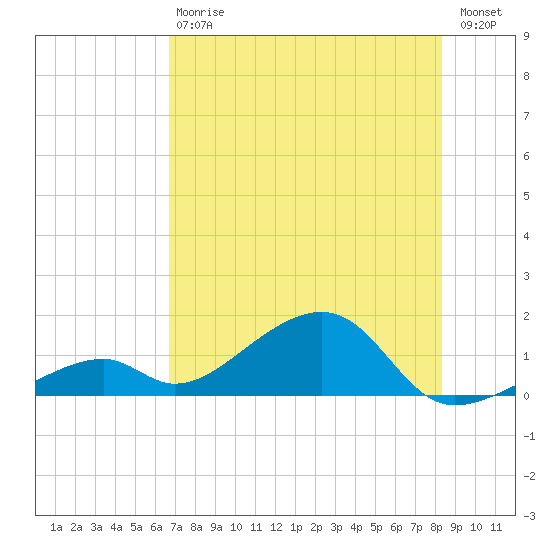 Bow Channel Northest tide chart for Saturday, July 6, 2024