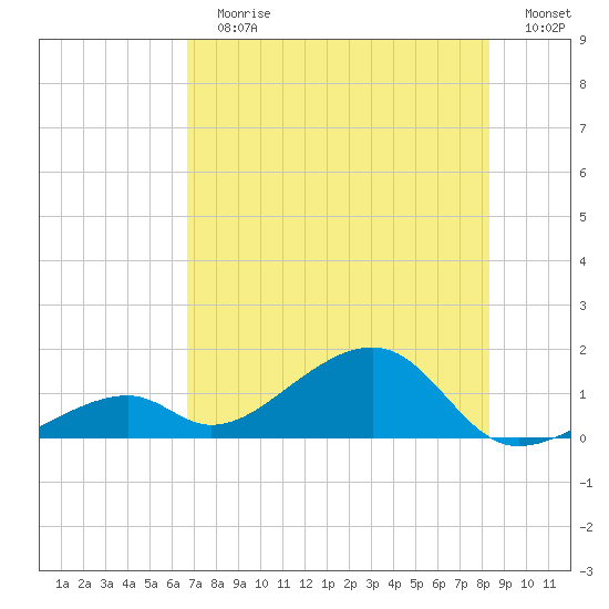 Bow Channel Northest tide chart for Sunday, July 7, 2024