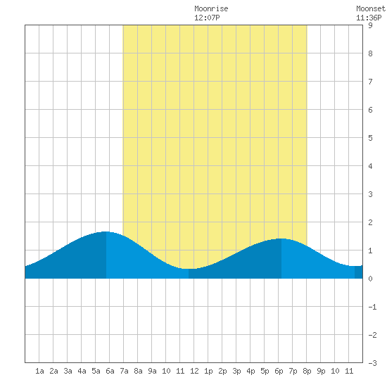 Bow Channel Northest tide chart for Saturday, August 10, 2024