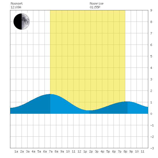 Bow Channel Northest tide chart for Monday, August 12, 2024
