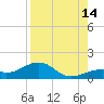 Bow Channel Northest tide chart for Wednesday, August 14, 2024