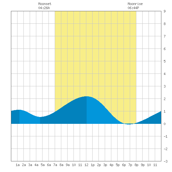 Bow Channel Northest tide chart for Saturday, August 17, 2024