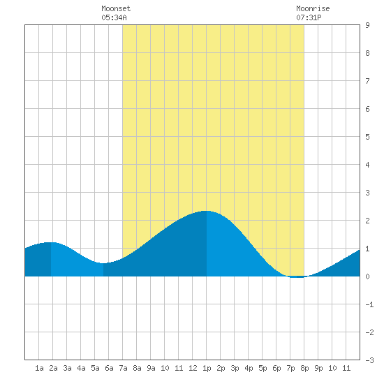 Bow Channel Northest tide chart for Sunday, August 18, 2024