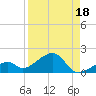 Bow Channel Northest tide chart for Sunday, August 18, 2024