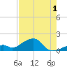 Bow Channel Northest tide chart for Thursday, August 1, 2024
