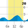 Bow Channel Northest tide chart for Tuesday, August 20, 2024