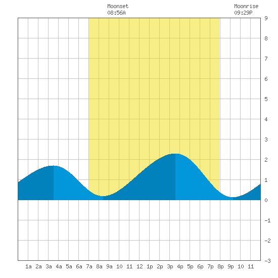 Bow Channel Northest tide chart for Wednesday, August 21, 2024