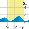Bow Channel Northest tide chart for Wednesday, August 21, 2024