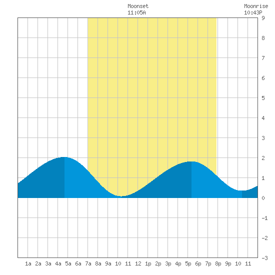 Bow Channel Northest tide chart for Friday, August 23, 2024