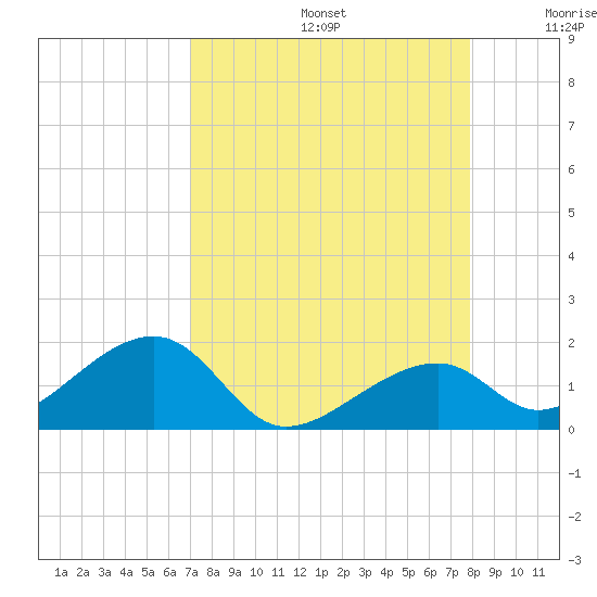 Bow Channel Northest tide chart for Saturday, August 24, 2024