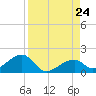 Bow Channel Northest tide chart for Saturday, August 24, 2024