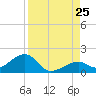 Bow Channel Northest tide chart for Sunday, August 25, 2024