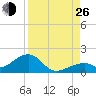 Bow Channel Northest tide chart for Monday, August 26, 2024