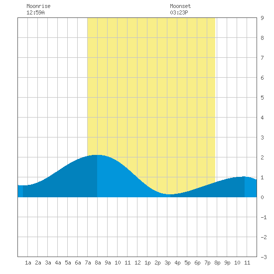 Bow Channel Northest tide chart for Tuesday, August 27, 2024