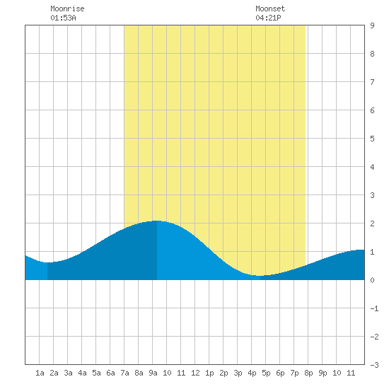 Bow Channel Northest tide chart for Wednesday, August 28, 2024