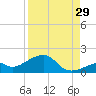 Bow Channel Northest tide chart for Thursday, August 29, 2024