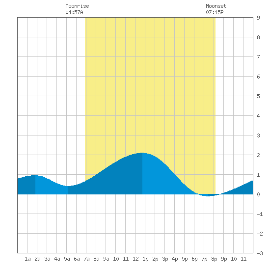 Bow Channel Northest tide chart for Friday, August 2, 2024