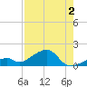 Bow Channel Northest tide chart for Friday, August 2, 2024