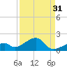 Bow Channel Northest tide chart for Saturday, August 31, 2024