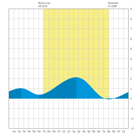 Bow Channel Northest tide chart for Saturday, August 3, 2024
