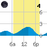 Bow Channel Northest tide chart for Sunday, August 4, 2024