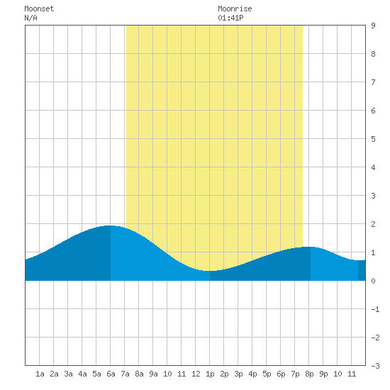Bow Channel Northest tide chart for Tuesday, September 10, 2024