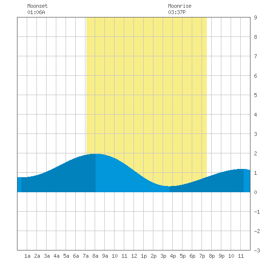 Bow Channel Northest tide chart for Thursday, September 12, 2024