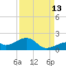 Bow Channel Northest tide chart for Friday, September 13, 2024