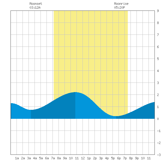 Bow Channel Northest tide chart for Saturday, September 14, 2024