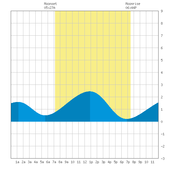 Bow Channel Northest tide chart for Monday, September 16, 2024
