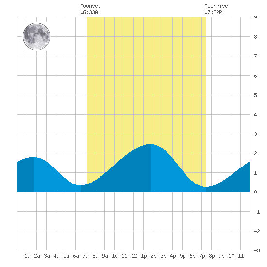 Bow Channel Northest tide chart for Tuesday, September 17, 2024
