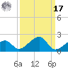 Bow Channel Northest tide chart for Tuesday, September 17, 2024