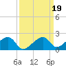 Bow Channel Northest tide chart for Thursday, September 19, 2024