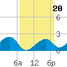 Bow Channel Northest tide chart for Friday, September 20, 2024