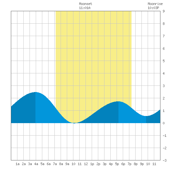 Bow Channel Northest tide chart for Saturday, September 21, 2024