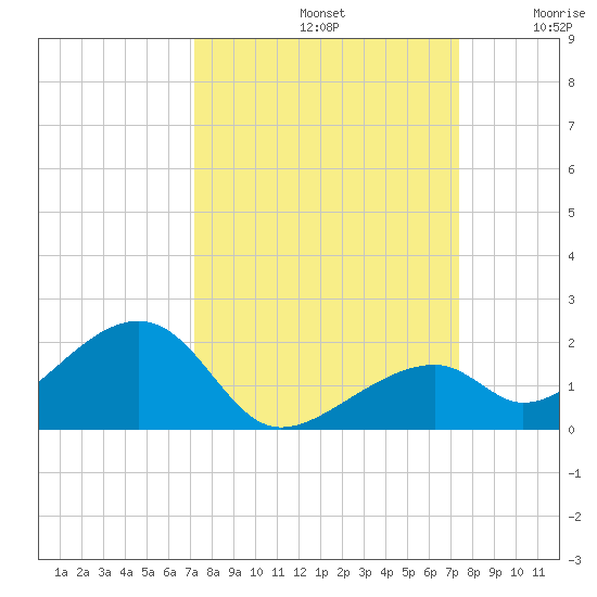 Bow Channel Northest tide chart for Sunday, September 22, 2024