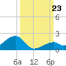 Bow Channel Northest tide chart for Monday, September 23, 2024