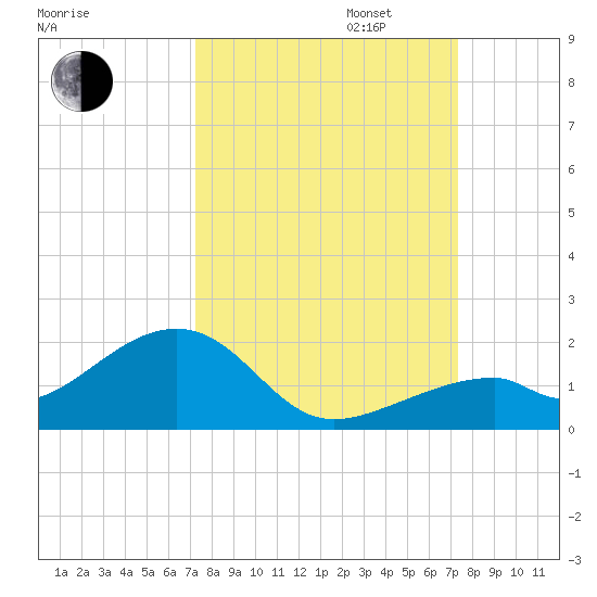 Bow Channel Northest tide chart for Tuesday, September 24, 2024