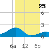 Bow Channel Northest tide chart for Wednesday, September 25, 2024