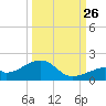 Bow Channel Northest tide chart for Thursday, September 26, 2024